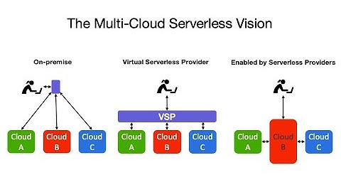 Envisioning a Multi-Cloud Serverless: Introducing a System for Efficient Function Offloading