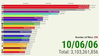 Box Office: A race for the top in 2006