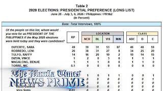 Sara Duterte leads Pulse Asia's early 2028 presidential preference survey