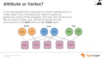Best Practices (Design, Schema, Query)