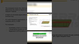 Dissipation factor or loss tangent #pcb #electricalengineering #ee #hardware #electronics #shorts