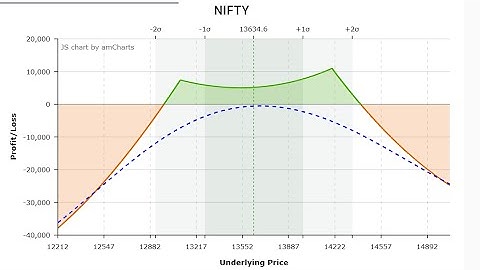 Wide Double Diagonal Options -  High VIX - Regular Income - By Venkat Sujit Samrat