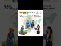 Female Workforce Hits 40.3% in India! | PLFS 2023–24 | Must-Know for UPSC! #womenempowerment #women