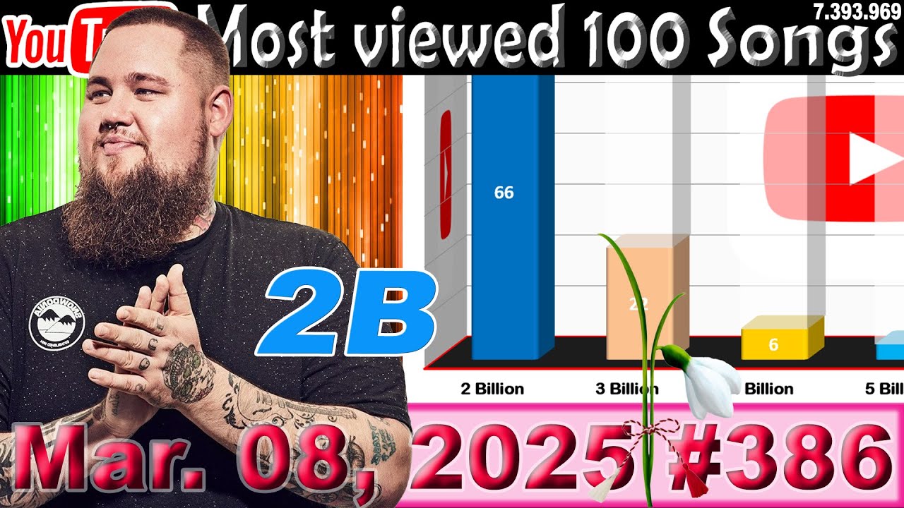 Most Viewed 100 Songs of all time on YouTube 08 Mar. 2025 №386 - YouTube