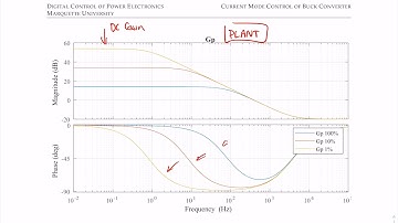 Current Control of Buck Converter