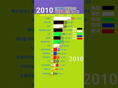 전세계 자동차제조기업 연도별 시가총액 순위 Top 15 2001 2023 