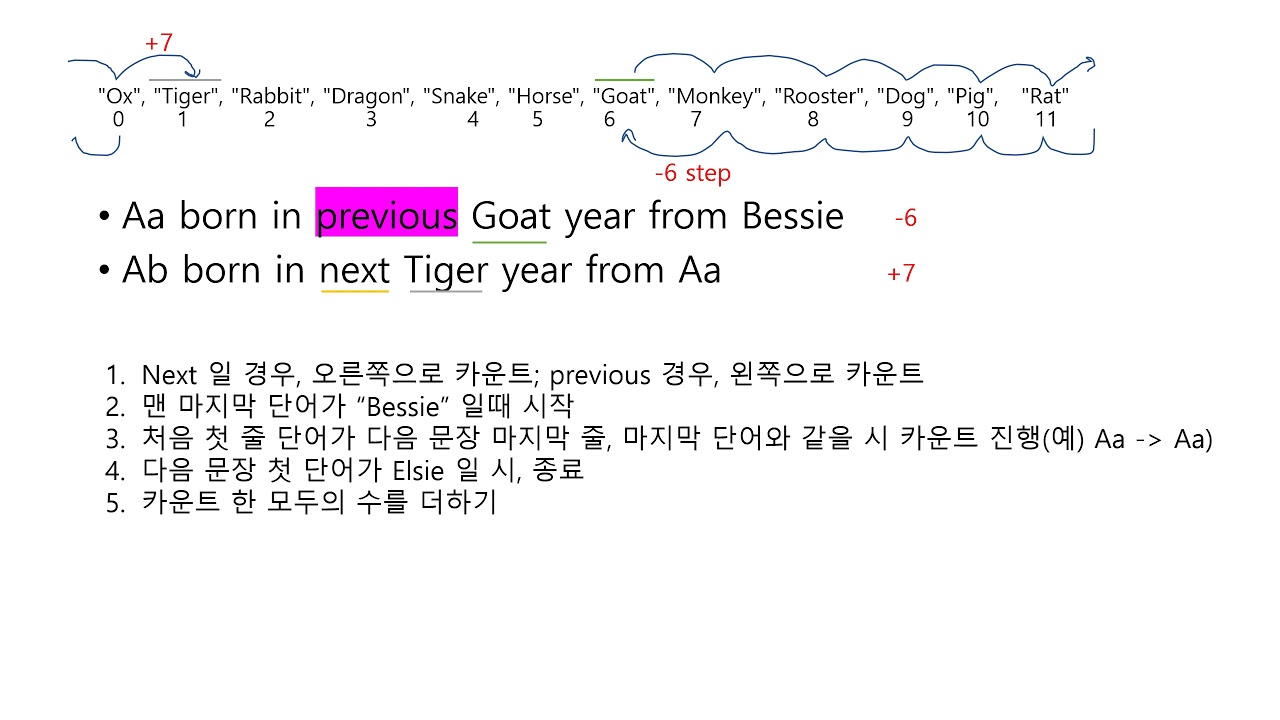USACO 2021 February Contest, Bronze p1 year of the cow YouTube