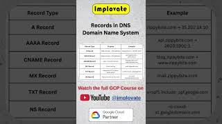 Records in DNS 📇 | A, AAAA, CNAME, MX, TXT Explained | Google Cloud #implovate #gcp #googlecloud