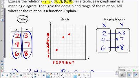 3.1-3.2 Relations and Functions Video