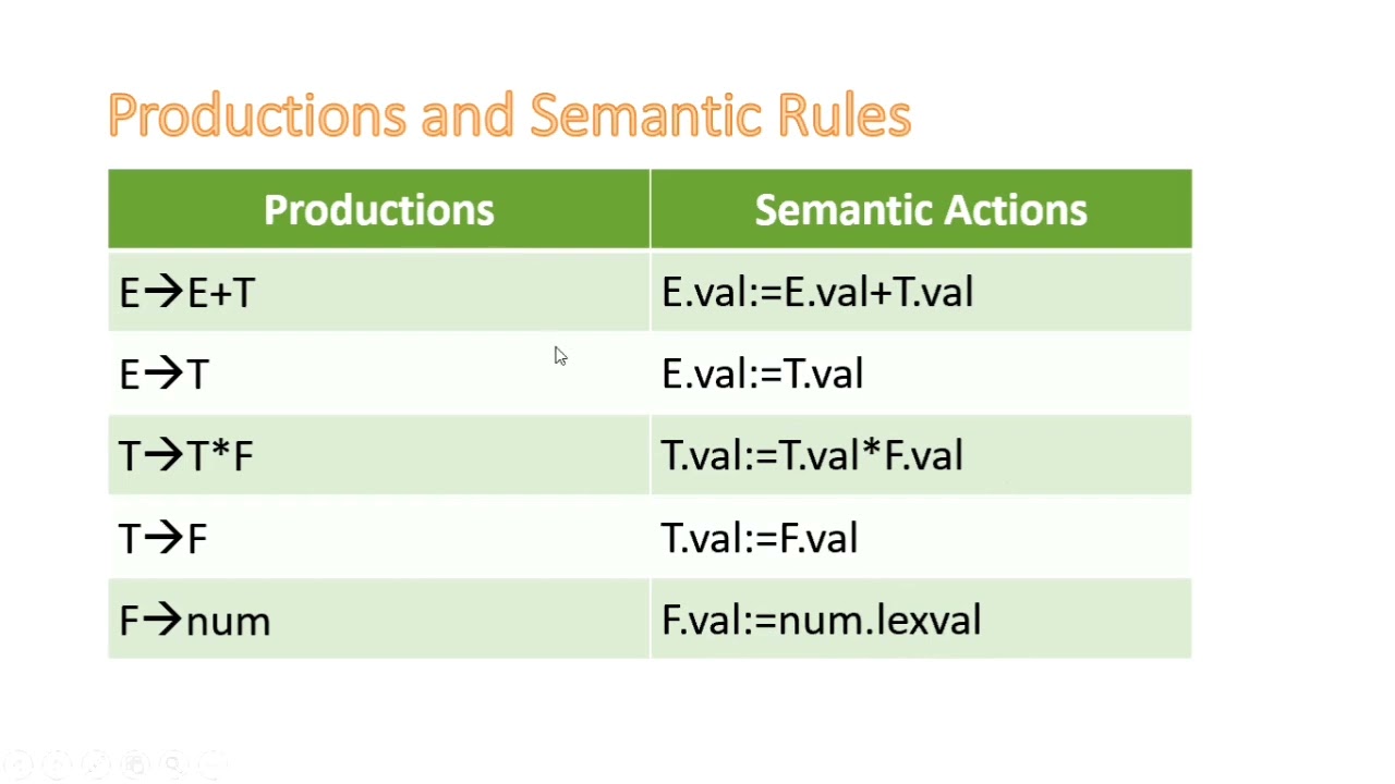 Introduction to semantic analysis-Compiler design
