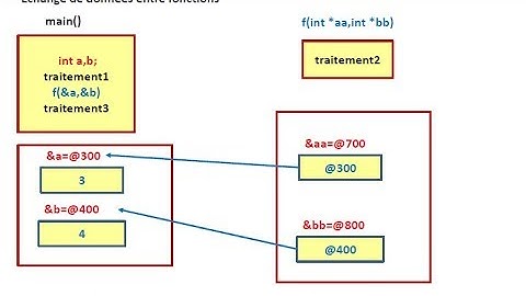 Programmation en langage C - Les fonctions - part2