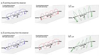 Faraday rotation in space and time (updated)
