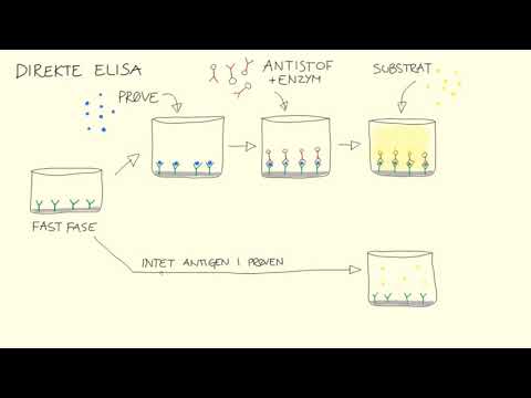 Metoder - ELISA | Biotech Academy