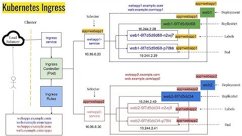 Kubernetes Ingress rule and ingress Controller explained  (In English)