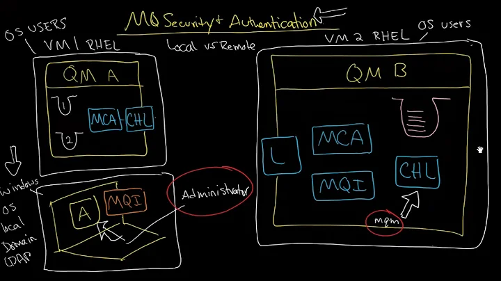 MQ: Security: Local vs Remote connections, Intro to MCAUser