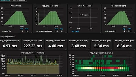 k6 load test results on grafana