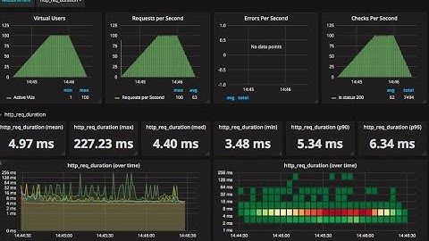k6 load test results on grafana
