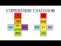 Урок 9. Спряжение глаголов. Conjugation of verbs. Elementary Level.