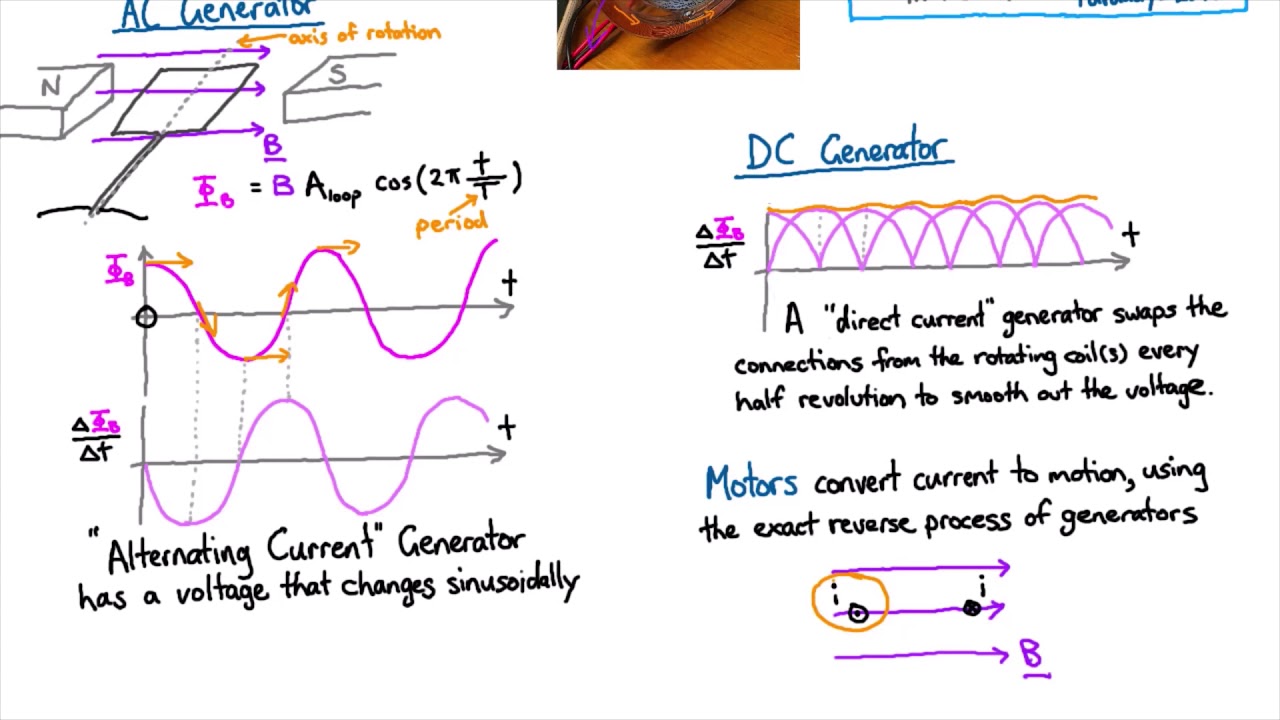 ⁣AC & DC motors | Electromagnetism | meriSTEM