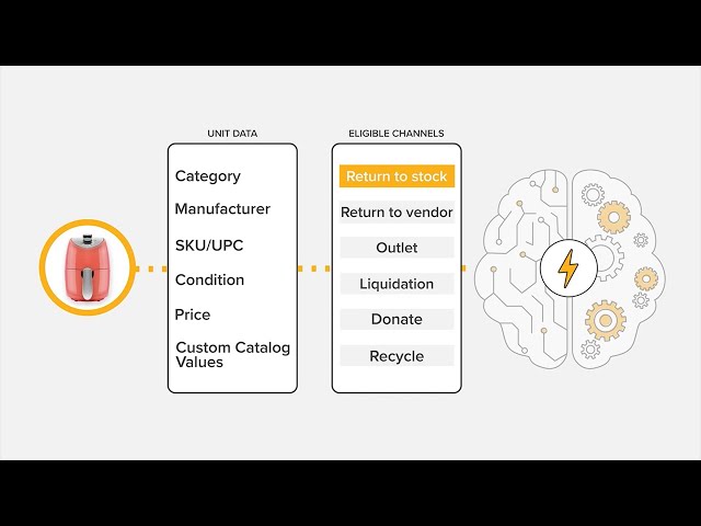 Optoro’s Returns Management Solution – How It Works