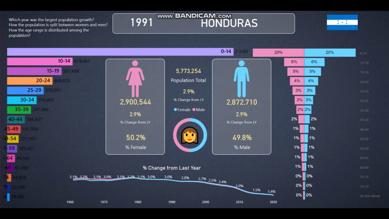 Honduras 👪Population Info and Statistics from 19602020 YouTube