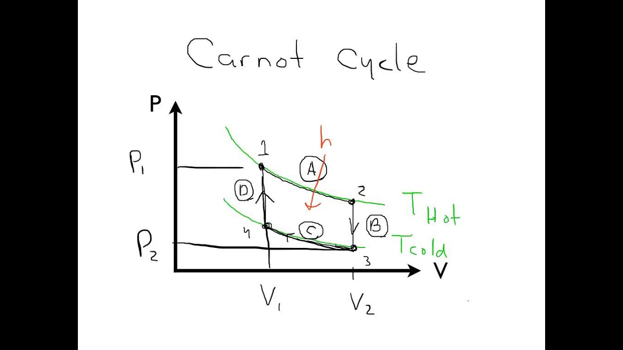 Carnot cycle - YouTube diagram of heat engine 