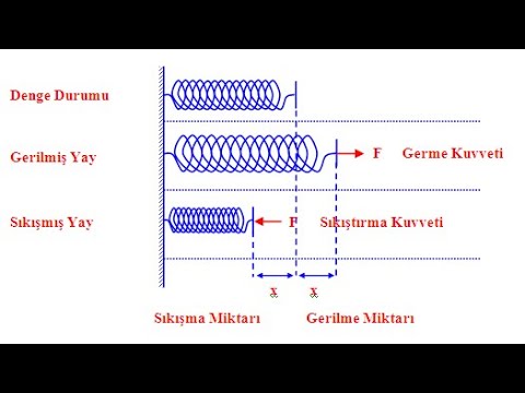 Video: Elastik gərginlik enerjisi nədir?