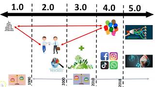 Evolución del Marketing 1.0, 2.0, 3.0, 4.0 y 5.0