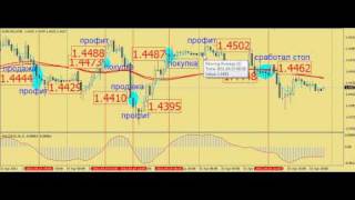 Стратегия Форекс Puria Стратегия Форекс Puria