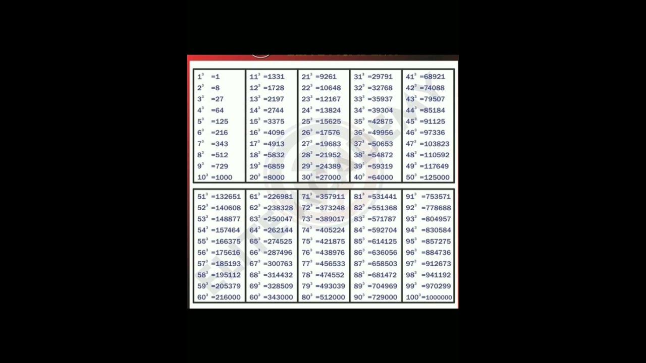 1-se-100-tak-ki-sankhyaon-ka-ghan-ghan-or-ghanmul-maths-vvi-formula