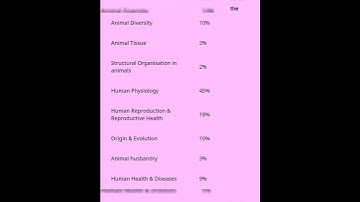 🛑NEET 2022 BIOLOGY : Most Important Chapters & their weightage🔥Do or Die Topics !!