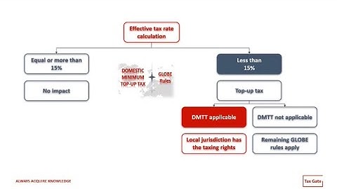 Domestic minimum top-up tax | DMTT | Global minimum tax | briefly explained