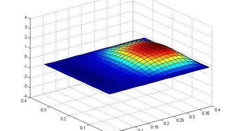 limit cycle oscillation of non linear aeronautical panel