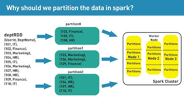Why should we partition the data in spark?