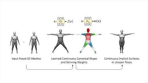 SNARF: Differentiable Forward Skinning for Animating Non-Rigid Neural Implicit Shapes