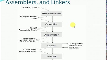Compiler design in hindi || language processing systems