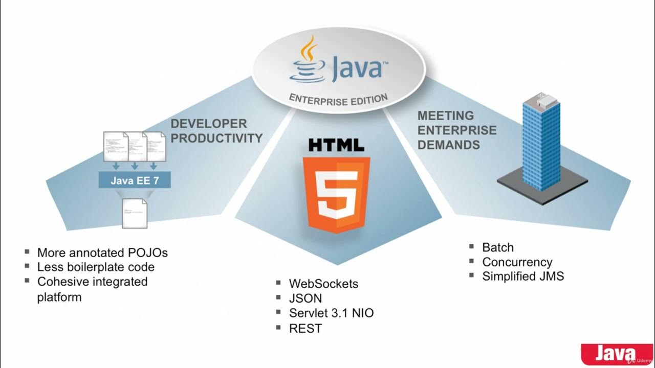 Платформа java. Java (программная платформа). Java Enterprise. Java ee. Java ee 7.