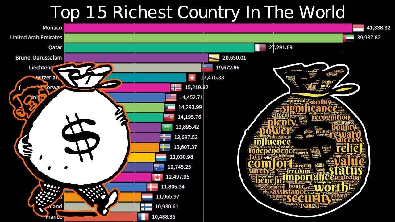 Top 15 Richest Country In The World 1960 - 2019 | GDP Per Capita 2019 ...