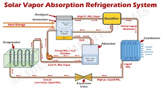 solar vapor absorption refrigeration system (ammonia-water solar cooling system) explained.