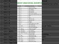 Excel useful sort formulas #exceltricks #exceltips #vlookup  #excelshorts #officeskills