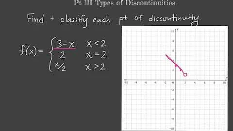 2.3 Continuity Pt III Types of Discontinuities