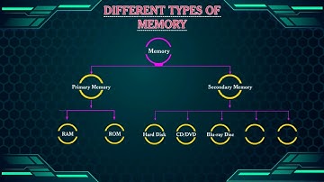 Tech Drive Class 4 Chapter 1 Computer Memory