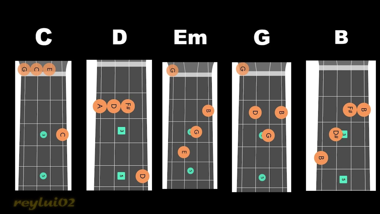 Isle Of Flightless Birds (Live Ukulele Tutorial) - twenty one pilots