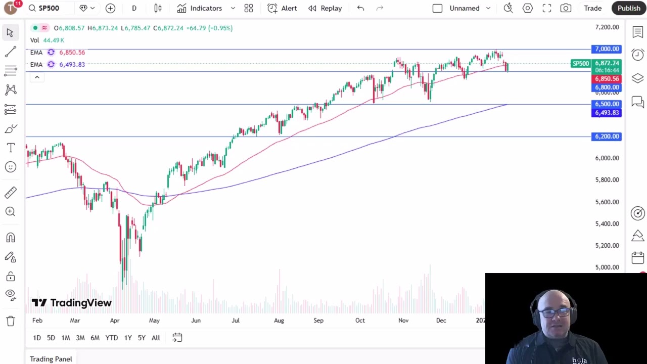 S&P 500 Price Analysis: S&P 500 Recovers on Wednesday