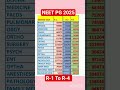 NEET PG 2025: Ranks, Counselling & Seat Details