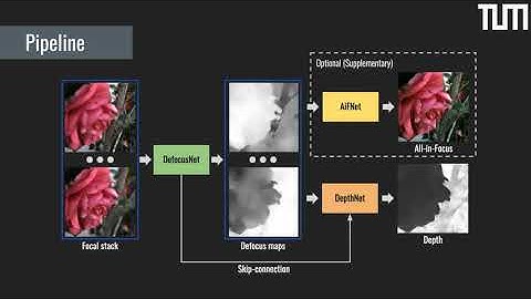 Focus on Defocus: Bridging the Synthetic to Real Domain Gap for Depth Estimation