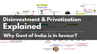 Disinvestment & Privatization policy in India Explained | Why Govt does it | Flowchart explanation