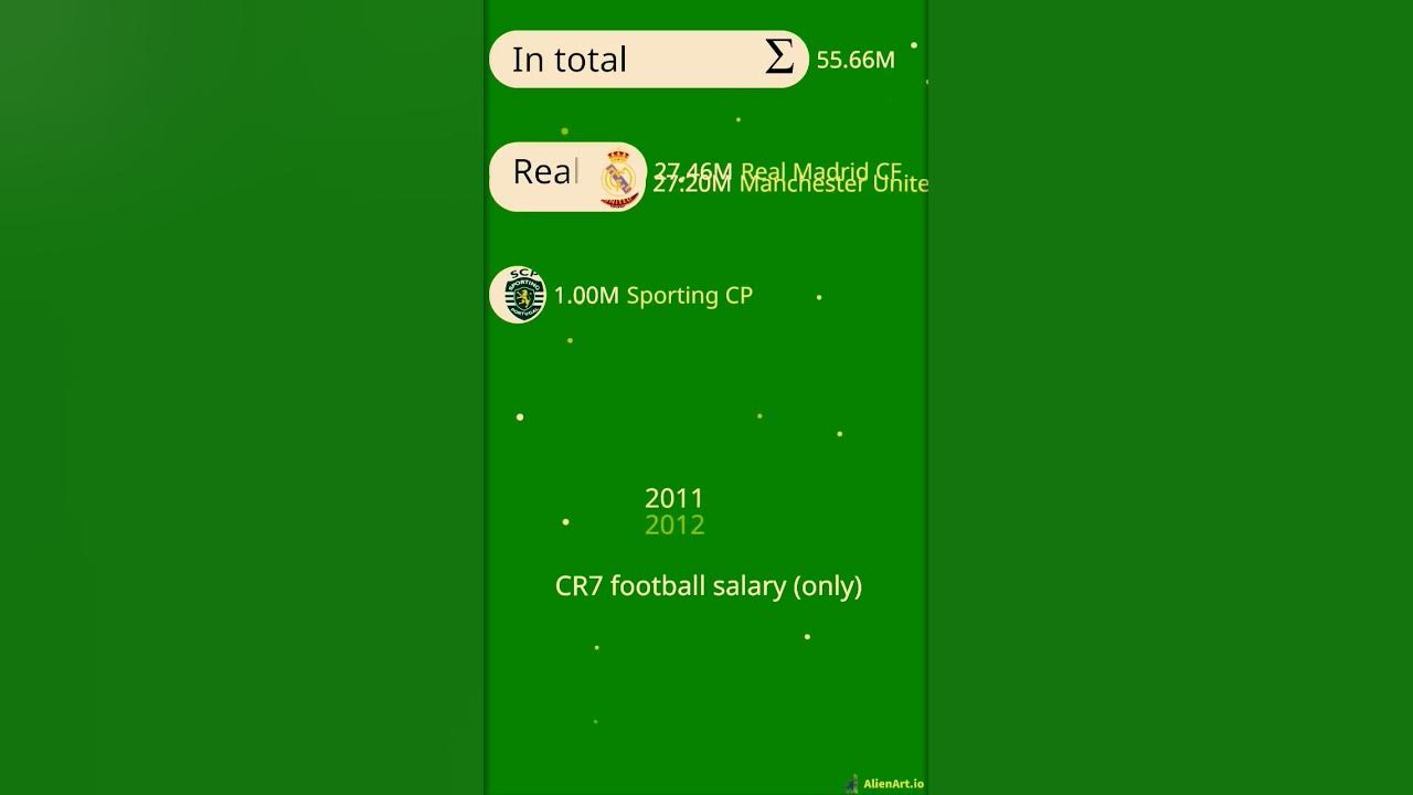 cr7-salary-year-2003-2023-cr7-cristianoronaldo-money-salary-income