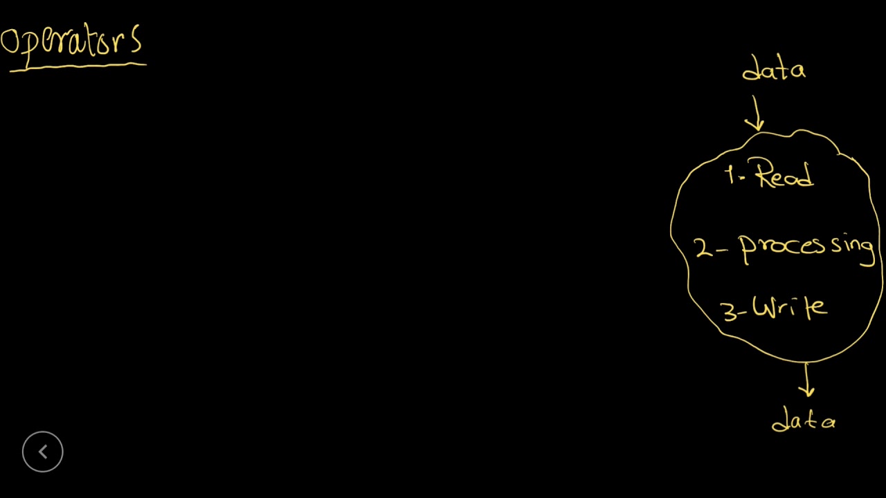 Programming - Level (0):: Lesson 08 Operators in programming - YouTube