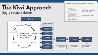 The Kiwi Approach